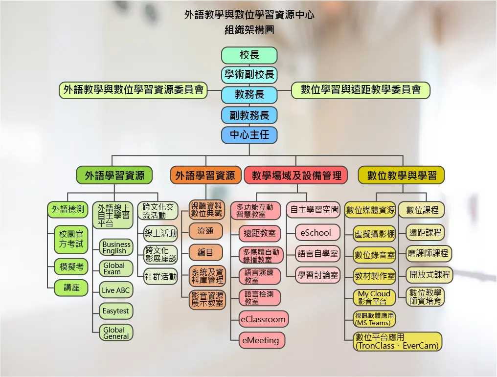 組織職掌